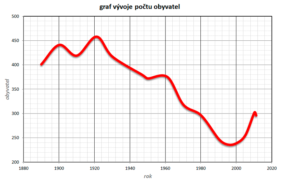 graf vývoje počtu obyvatel