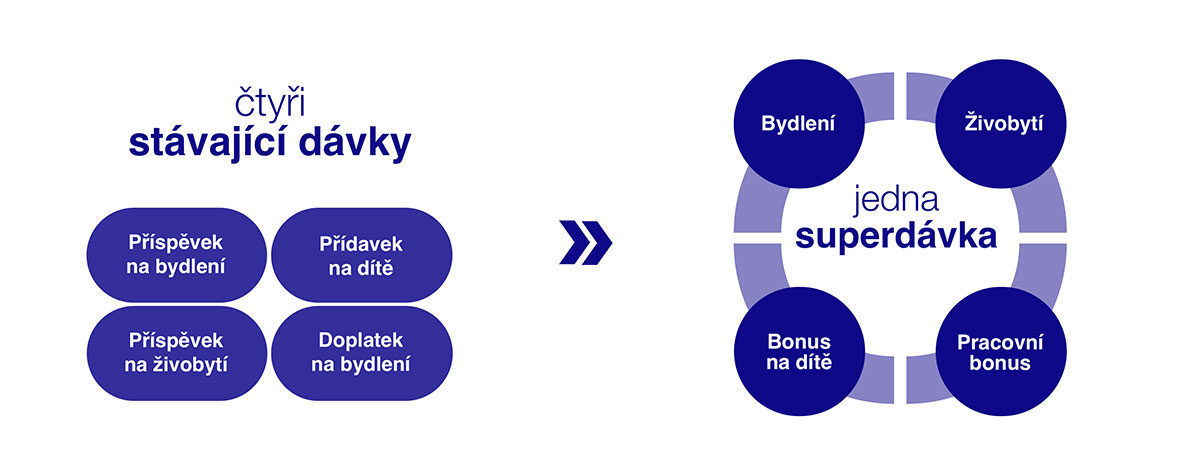 Superdávka od října nahradí čtyři stávající dávky