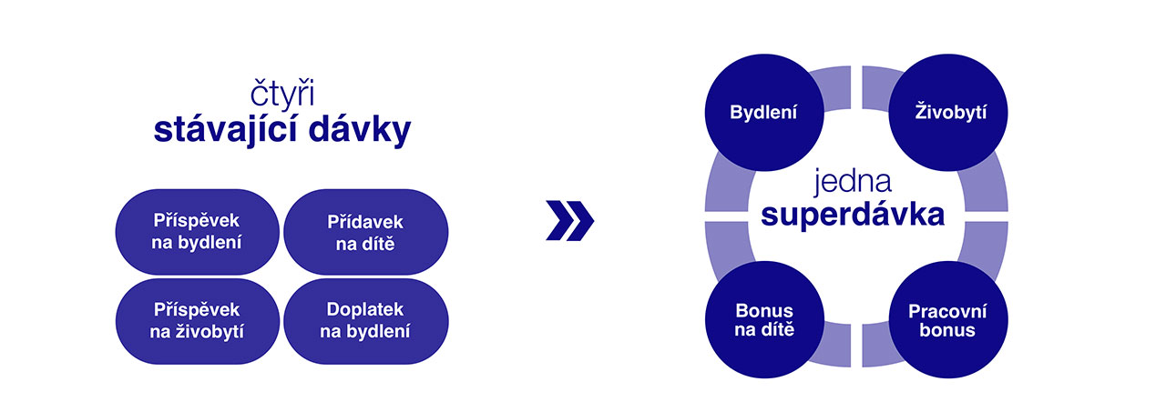 Superdávka od října nahradí čtyři stávající dávky